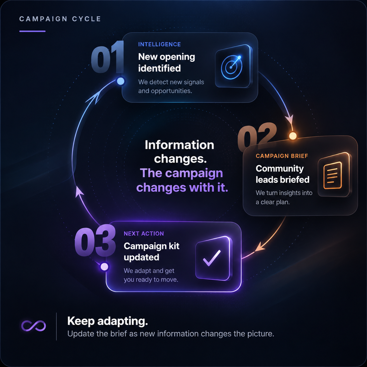 Campaign cycle: 1. Intelligence — new opening identified. We detect new signals and opportunities. 2. Campaign brief — community leads briefed. We turn insights into a clear plan. 3. Next action — campaign kit updated. We adapt and get you ready to move. Information changes. The campaign changes with it. Keep adapting. Update the brief as new information changes the picture.
